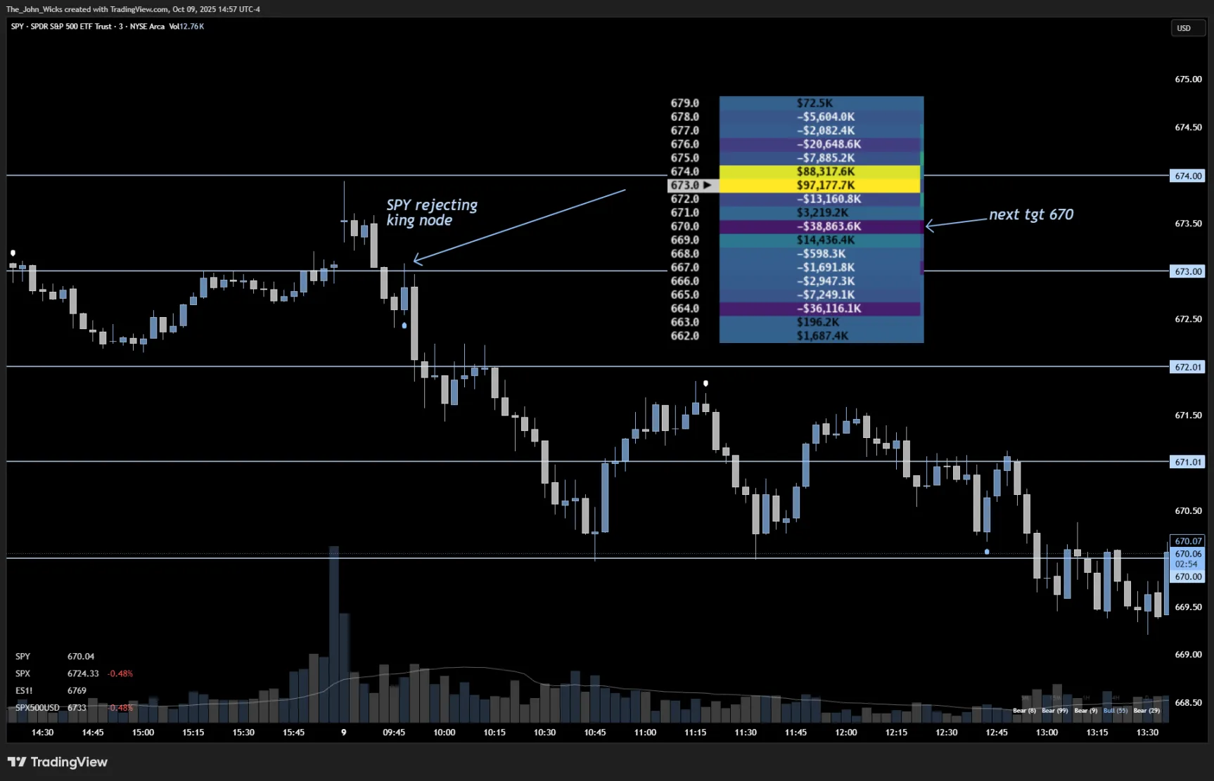 Heatseeker map: SPX rejection at the 6750 ceiling, October 9th, 2025, Examples & Case Studies