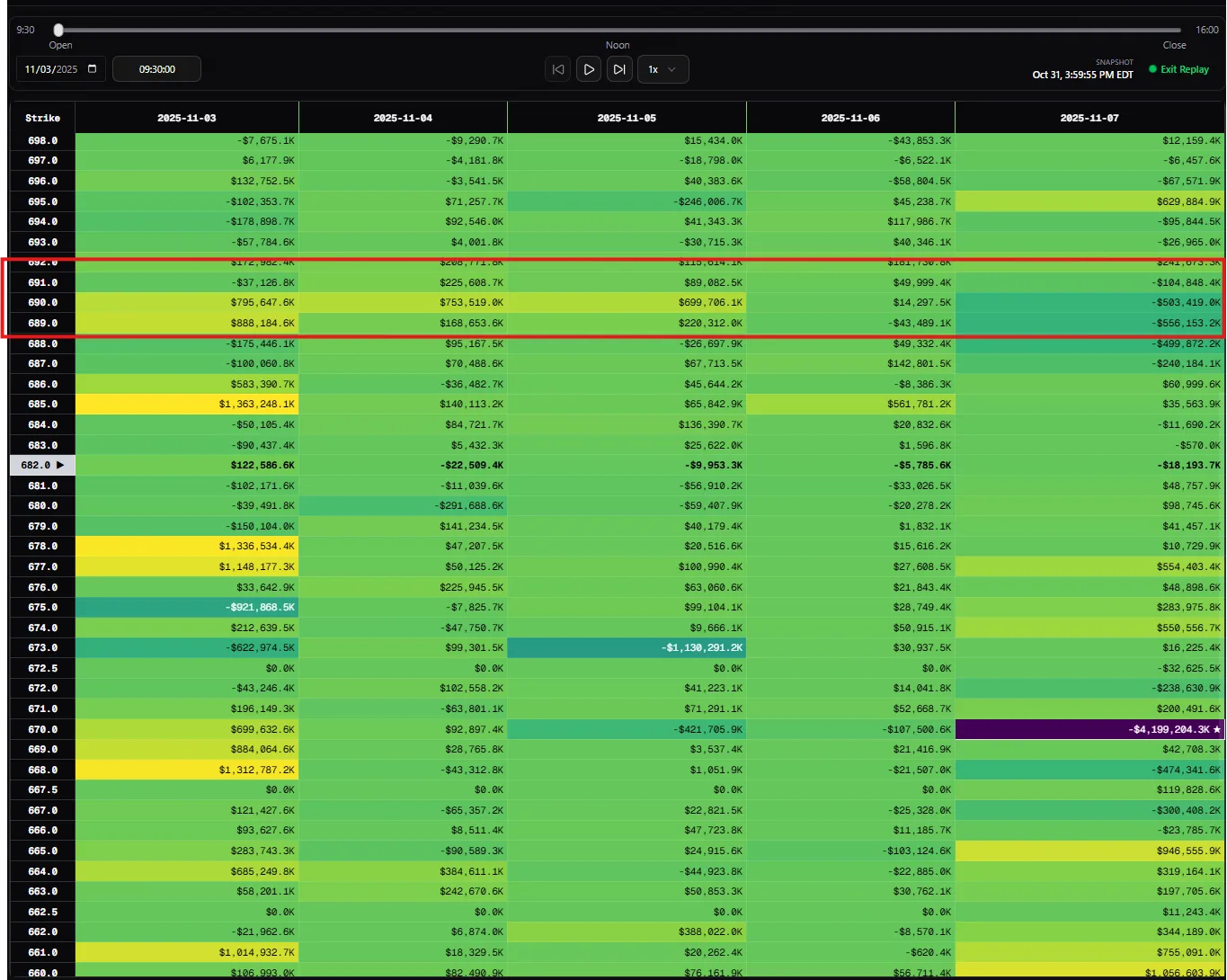 <p>SPY 690 was showing a hard wall, with a big gatekeeper node at 685. With very little upside accumulation, the nodes growing to the downside were where the map pointed. </p>