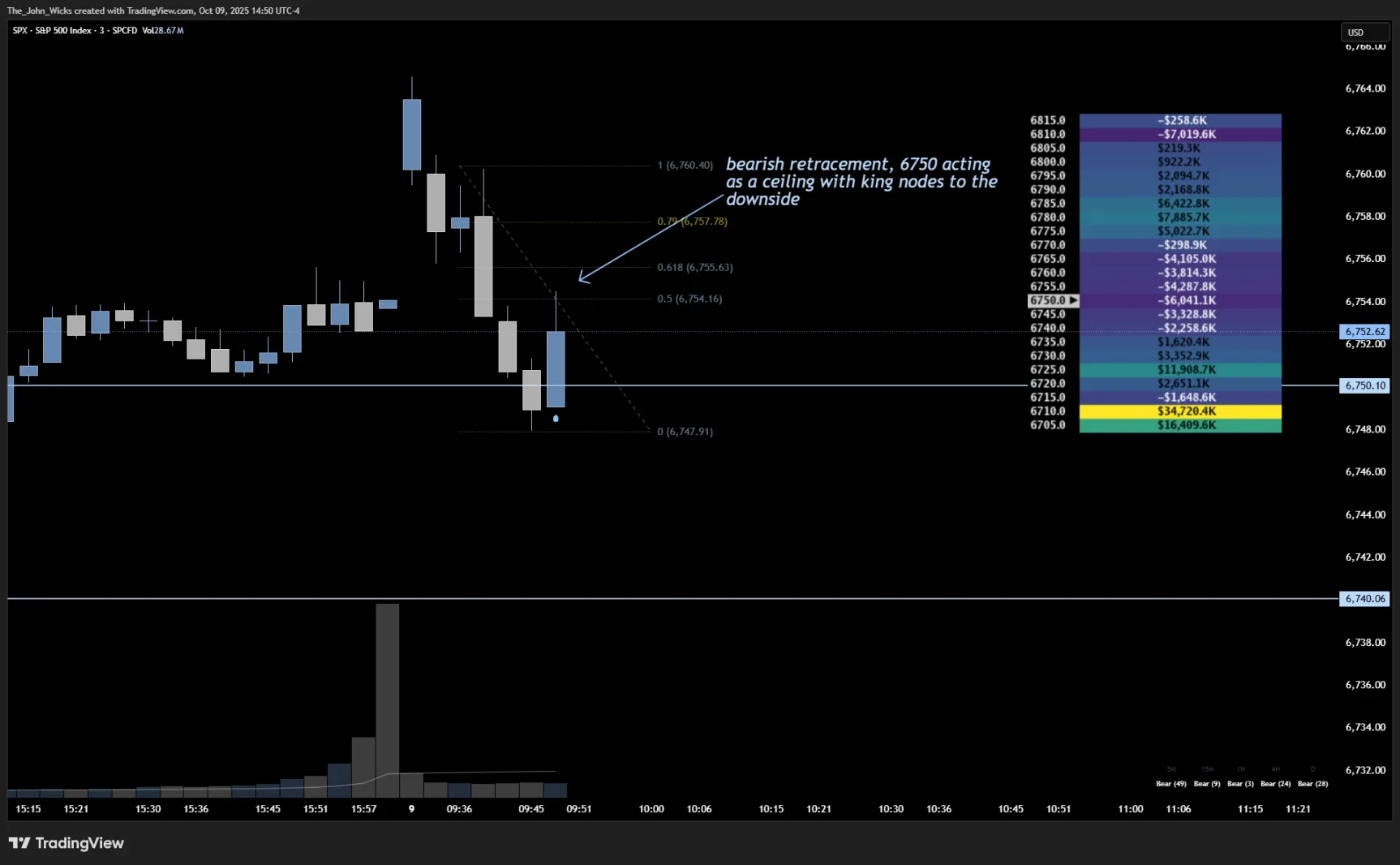 Heatseeker map: SPX rejection at the 6750 ceiling, October 9th, 2025, Examples & Case Studies
