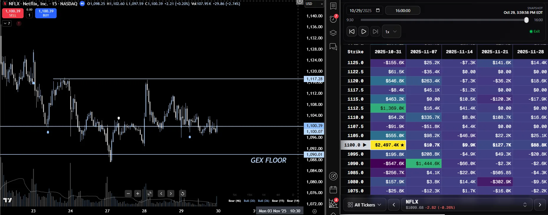 Heatseeker map: NFLX at the 1090 floor, Thursday, October 30th, 2025, Examples & Case Studies