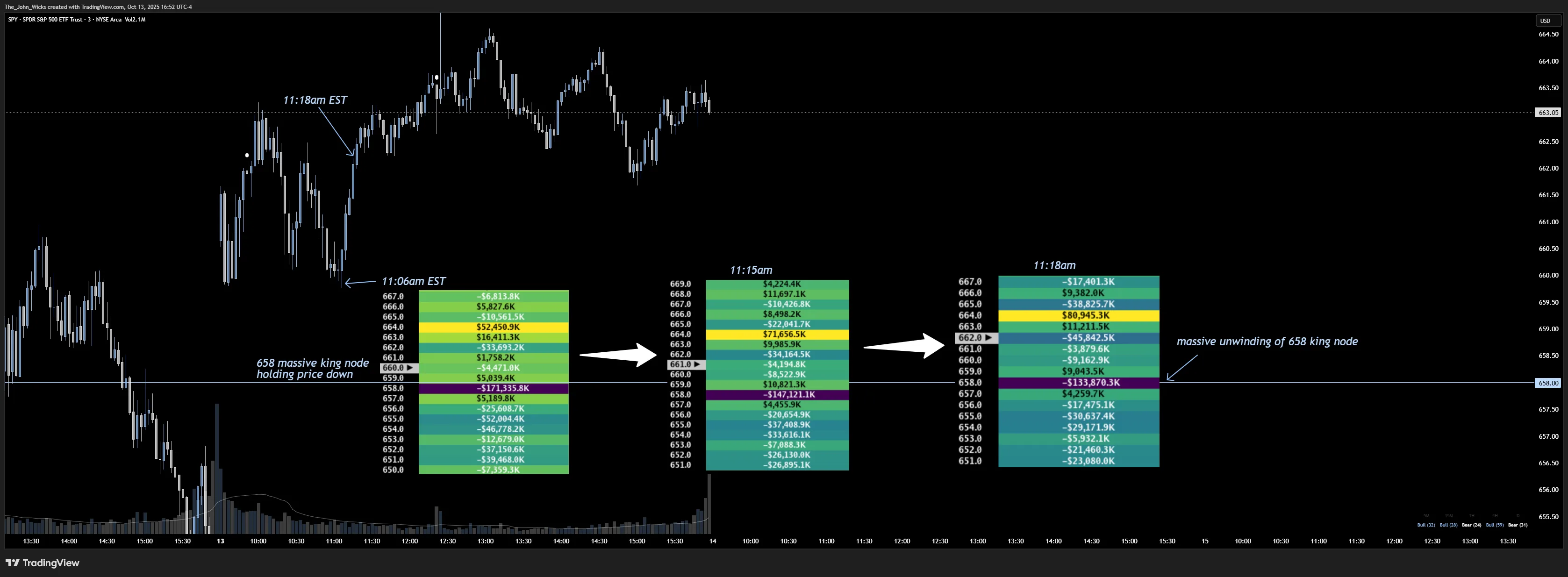 <p>SPY 660 bounce from October 13th, 2025. QQQ had a strong floor below price and SPX was showing upside accumulation. <em>With QQQ holding its floor and SPX growing to the upside, two of the three Trinity maps leaned bullish. SPY's downside nodes then unwound quickly and price made a sharp, V-shaped recovery, an example of why traders watch nodes for rate of change.</em></p>