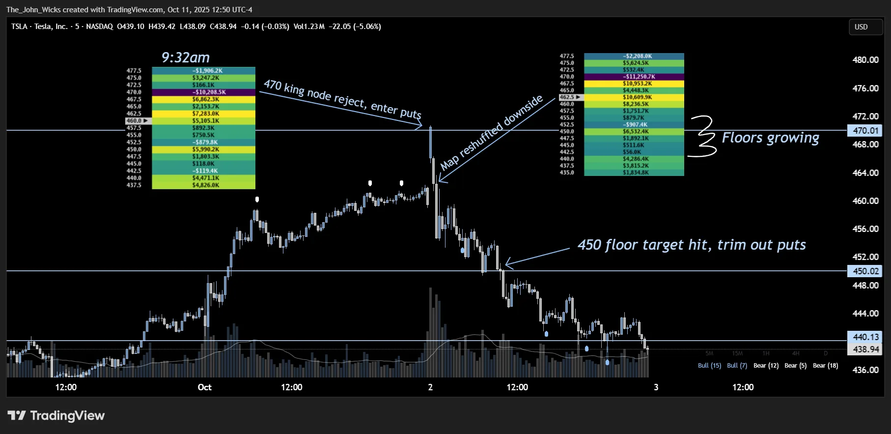 Heatseeker map: TSLA deflection off the king node, October 2nd, 2025, Examples & Case Studies