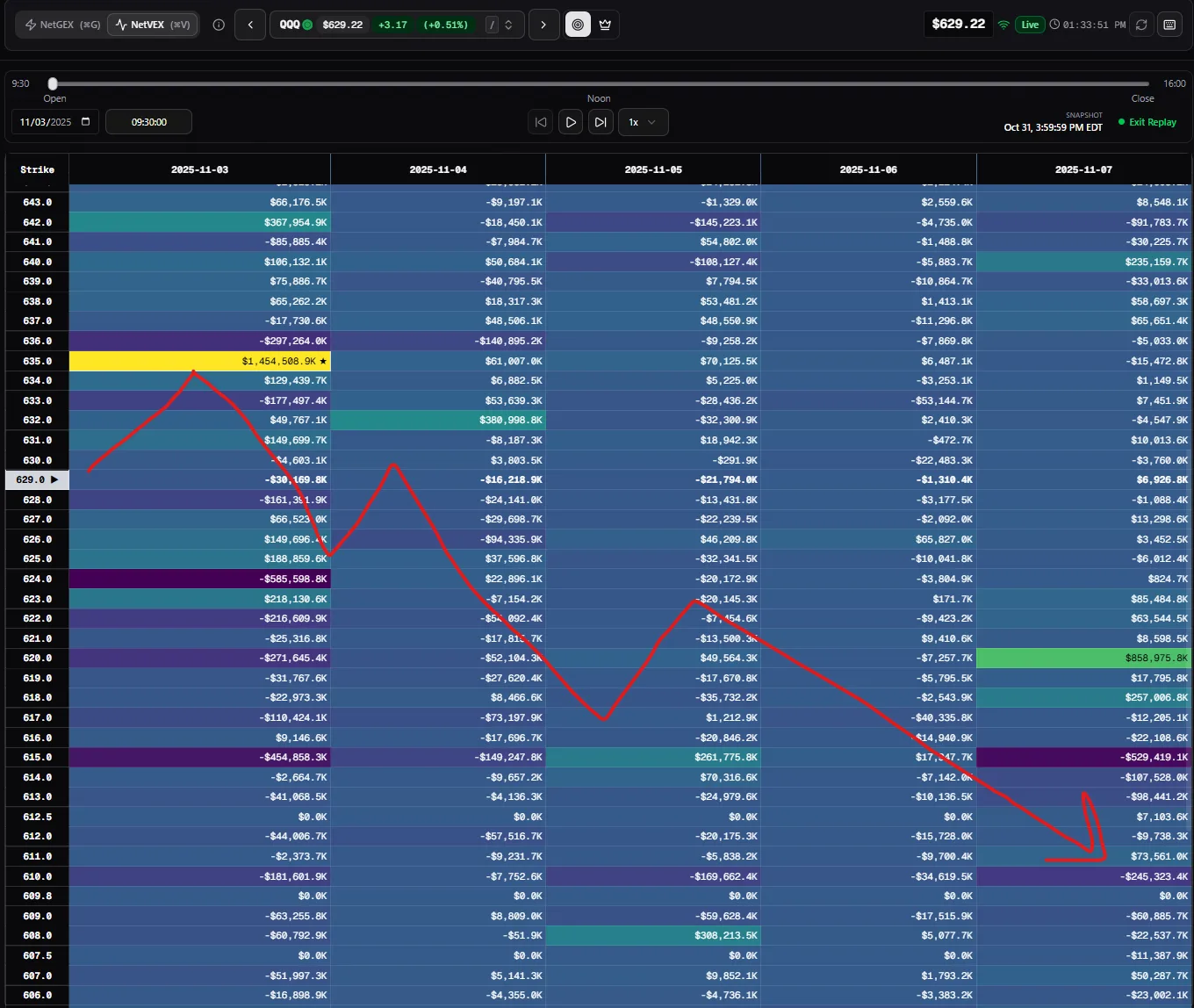 <p>11/3/2025 Pre market outlook on SPY: Price was delivered from 690 a few days prior, with a massive gatekeeper node at 685 preventing upside. </p>