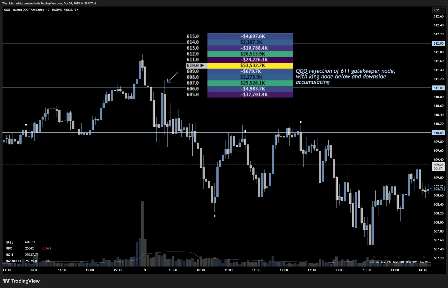 Heatseeker map: SPX rejection at the 6750 ceiling, October 9th, 2025, Examples & Case Studies