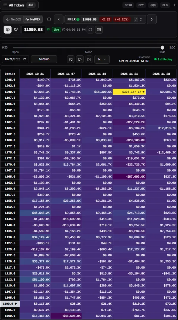 Heatseeker map: NFLX at the 1090 floor, Thursday, October 30th, 2025, Examples & Case Studies