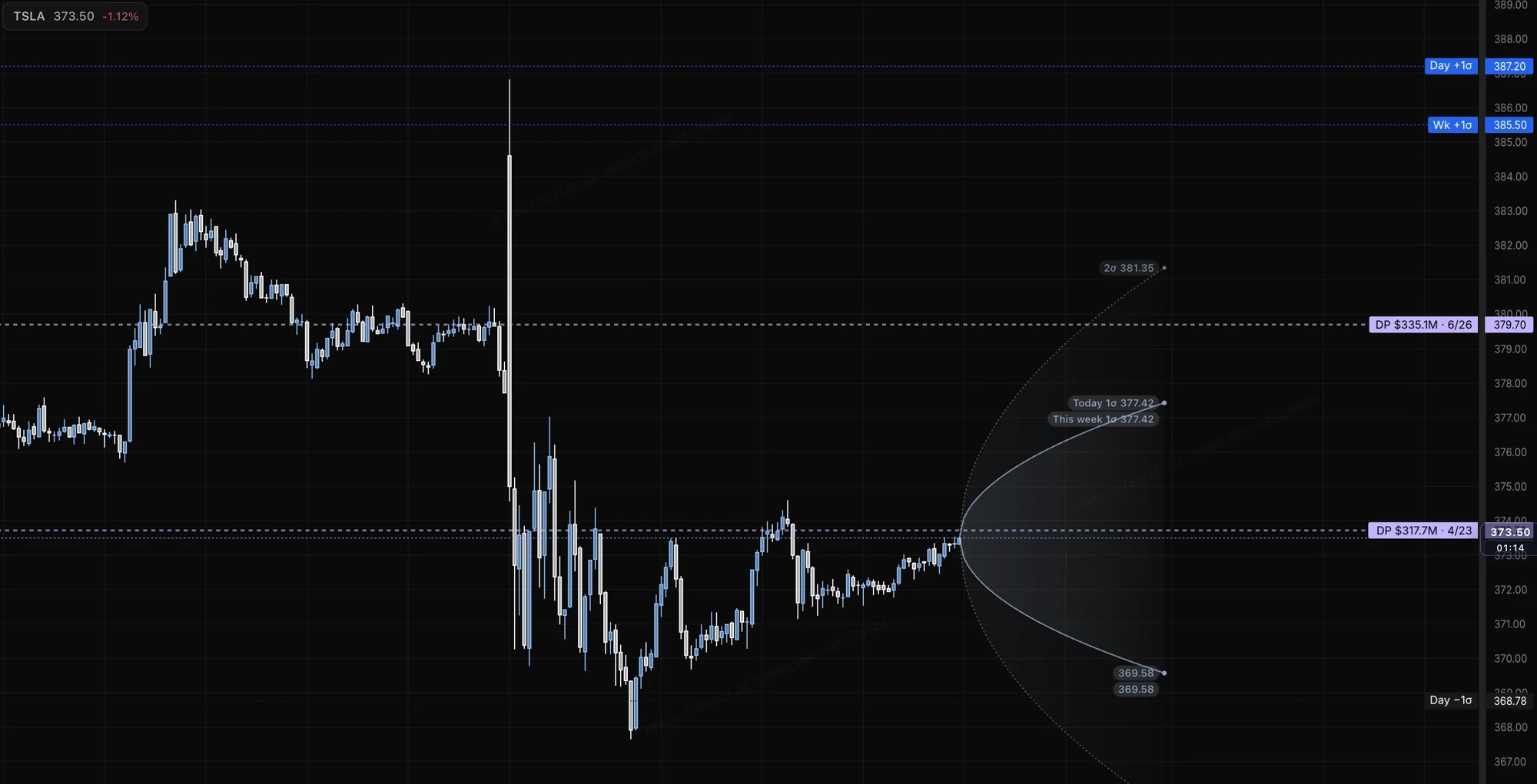An Atlas chart of TSLA on 3-minute candles, with dashed dark-pool levels across the candles.