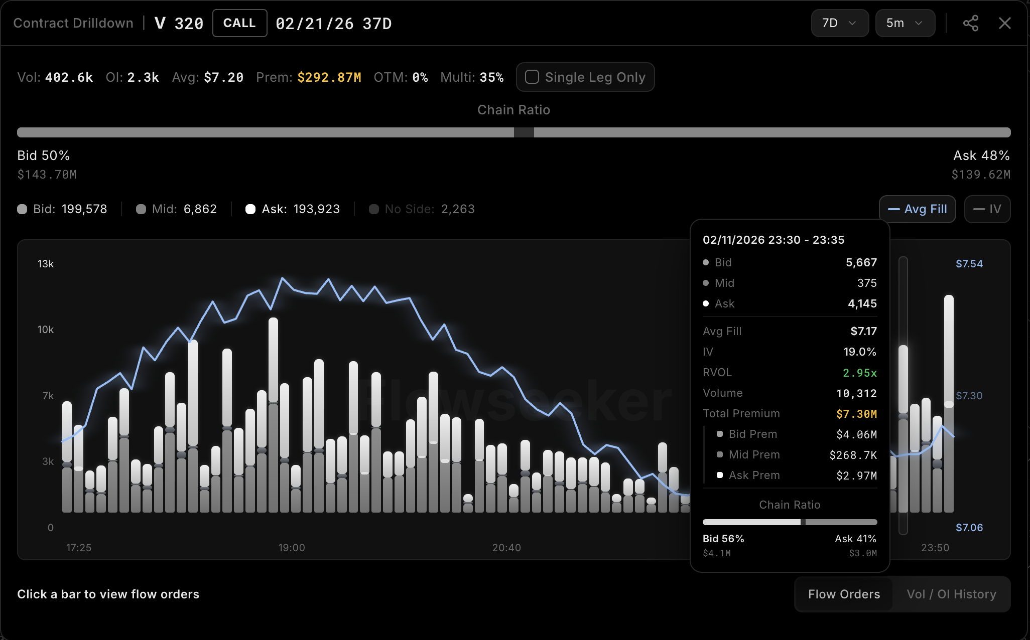 Flowseeker Contract Drilldown