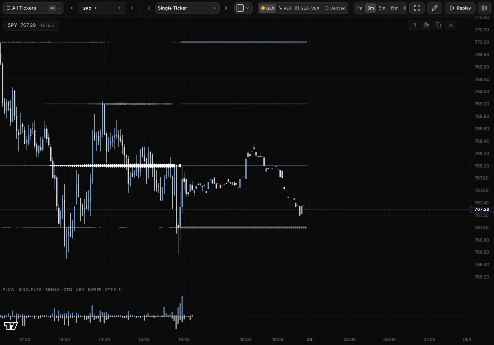 Atlas chart with dealer positioning levels and options flow drawn on the price chart