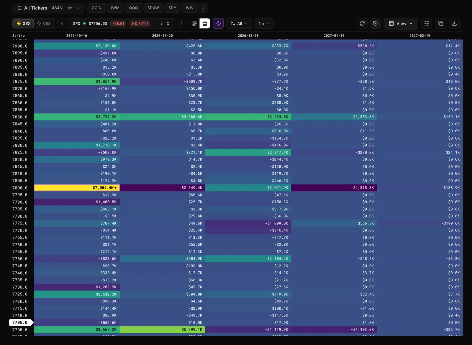 Heatseeker board for SPX: dealer exposure at every strike and expiration, with the King node starred