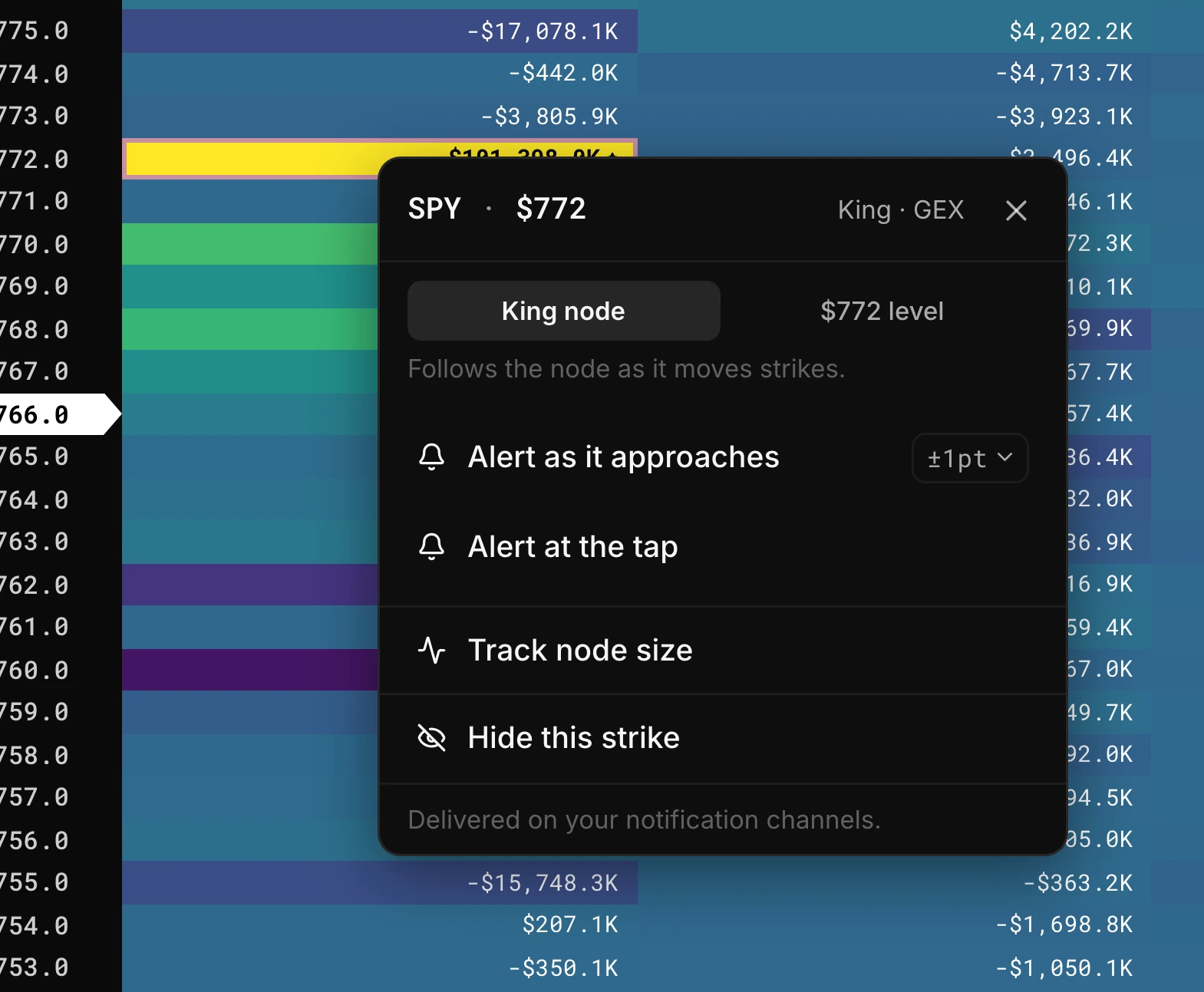 Right-click menu on the SPY King node with Alert as it approaches, Alert at the tap and Track node size
