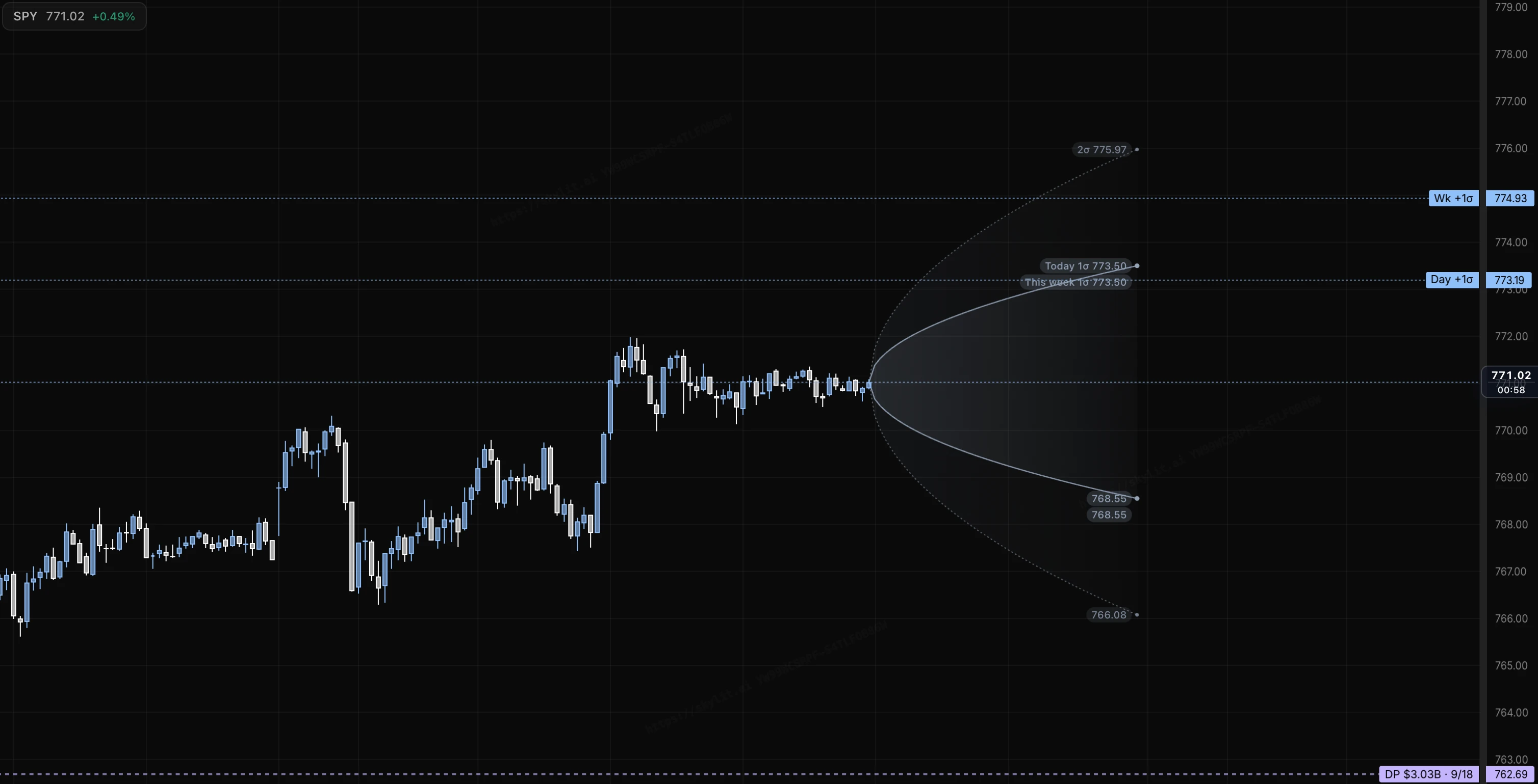 Atlas chart of SPY with the Tempest cone projecting the priced range forward from the close