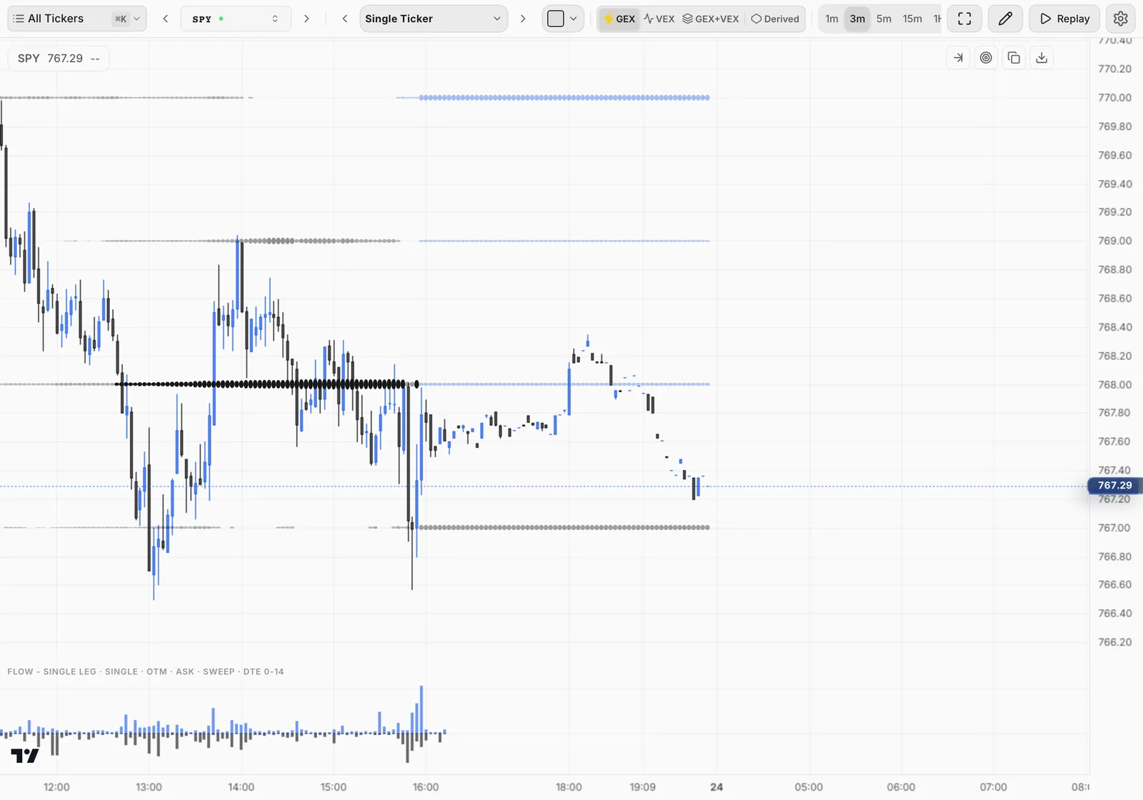 Atlas chart with dealer positioning levels and options flow drawn on the price chart