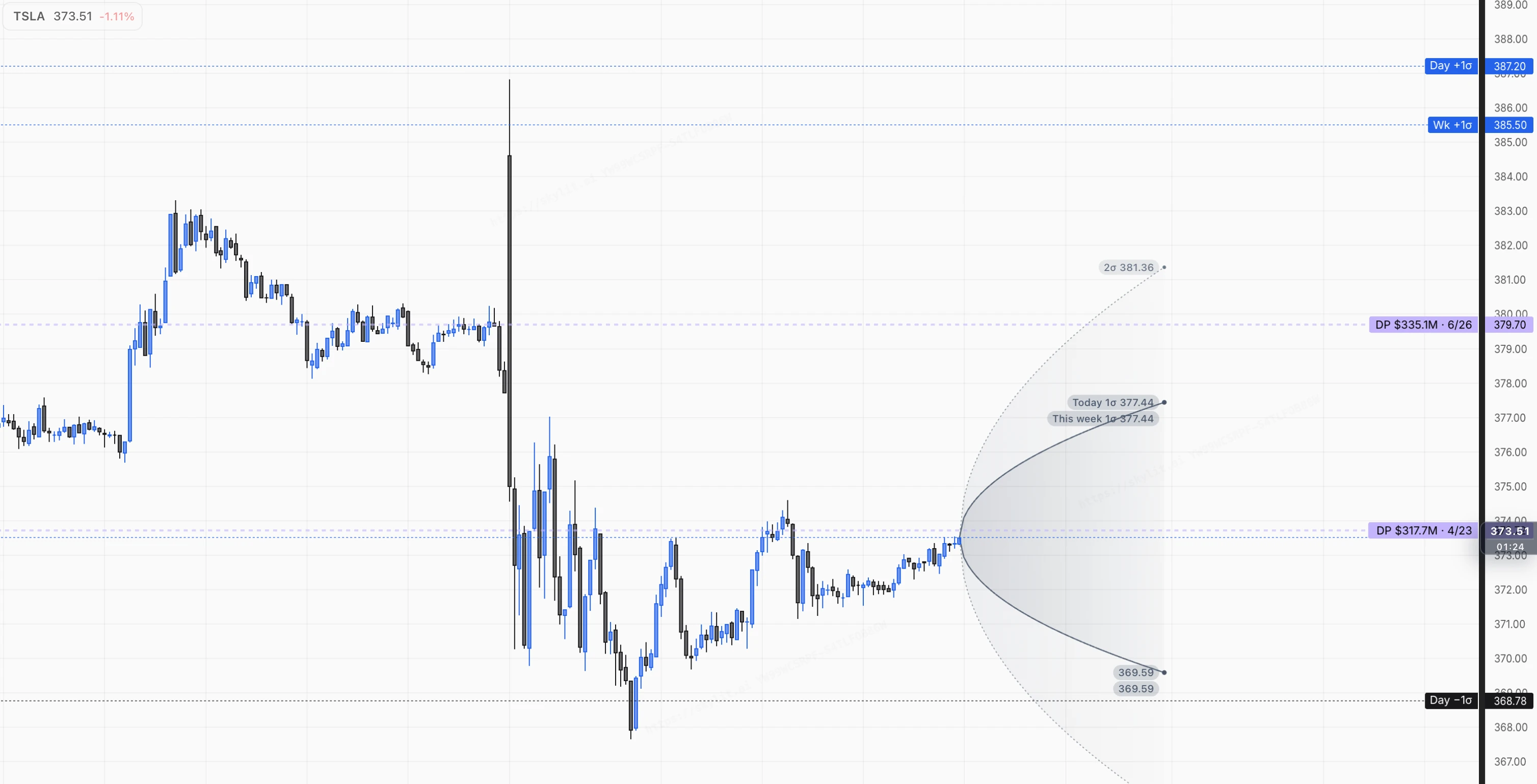 Atlas TSLA chart with dashed dark-pool levels drawn across the candles