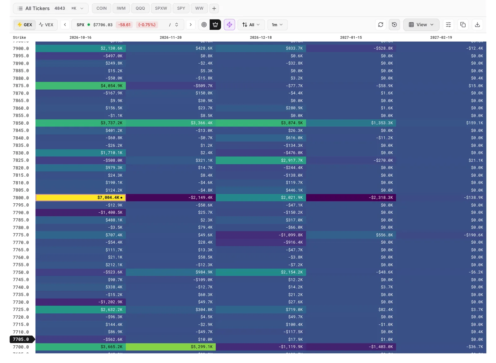 Heatseeker board for SPX: dealer exposure at every strike and expiration, with the King node starred