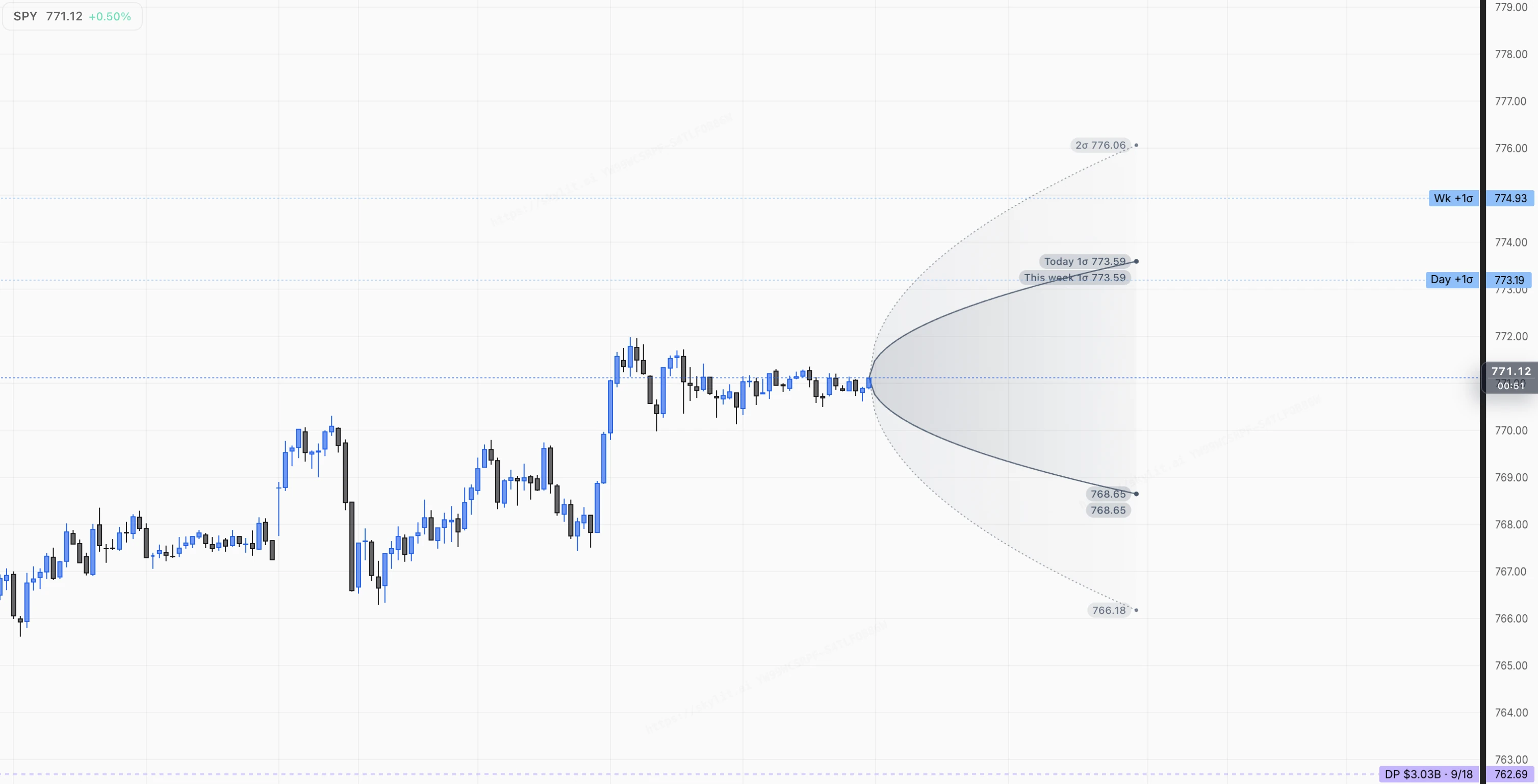 Atlas chart of SPY with the Tempest cone projecting the priced range forward from the close